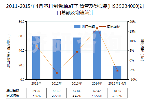 2011-2015年4月塑料制卷軸,紆子,筒管及類似品(HS39234000)進口總額及增速統(tǒng)計